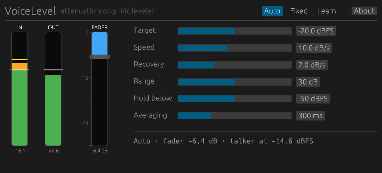 The VoiceLevel window: input and output meters on the left with the target drawn across them, the virtual fader in the middle pulled down to −6.4 dB, and the six controls on the right with the mode buttons above them.