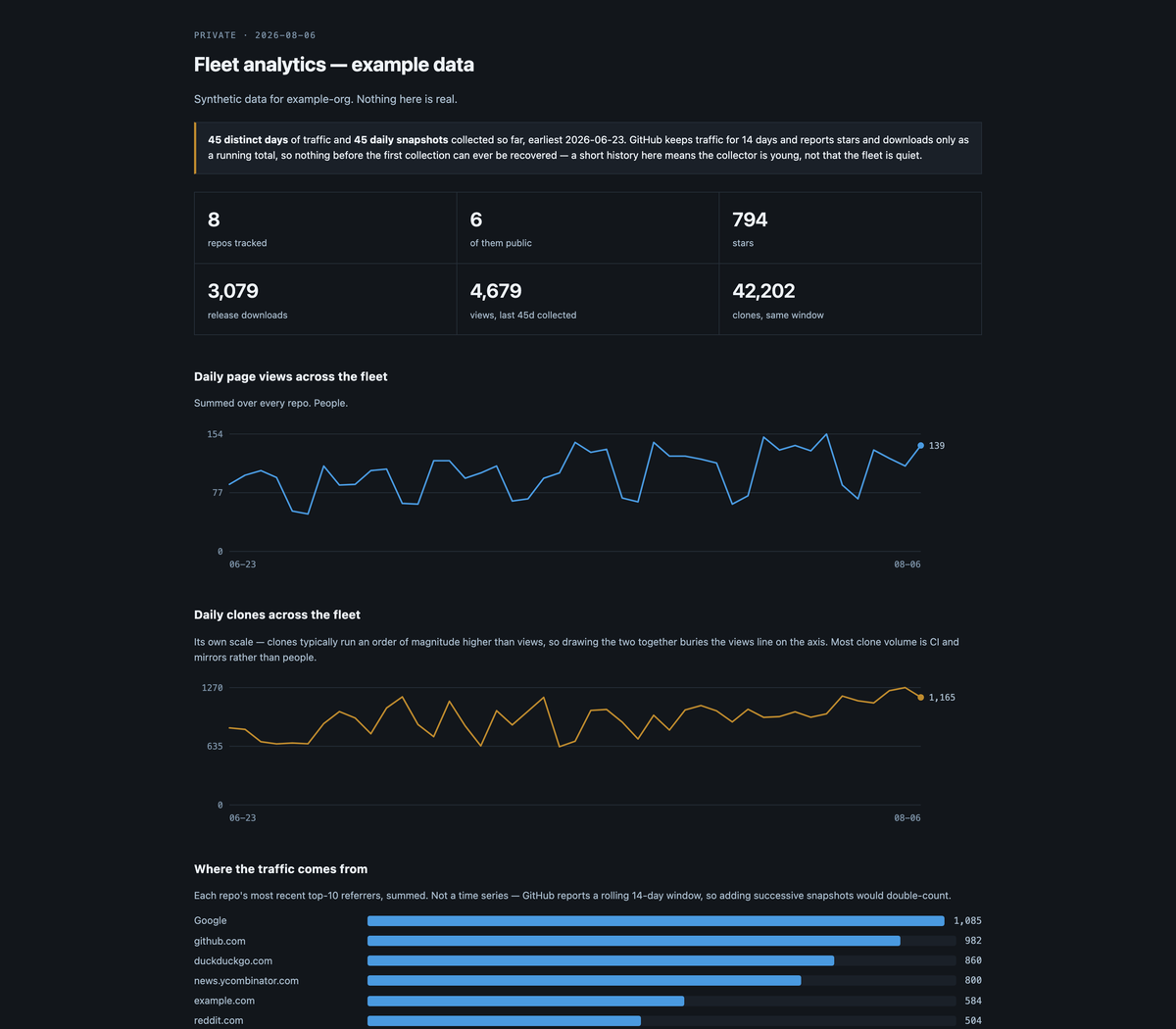gh-fleet-analytics — GitHub numbers, before GitHub forgets them